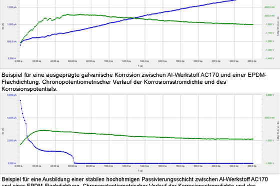 Kurven einer elektrochemischen Impedanz-Messung